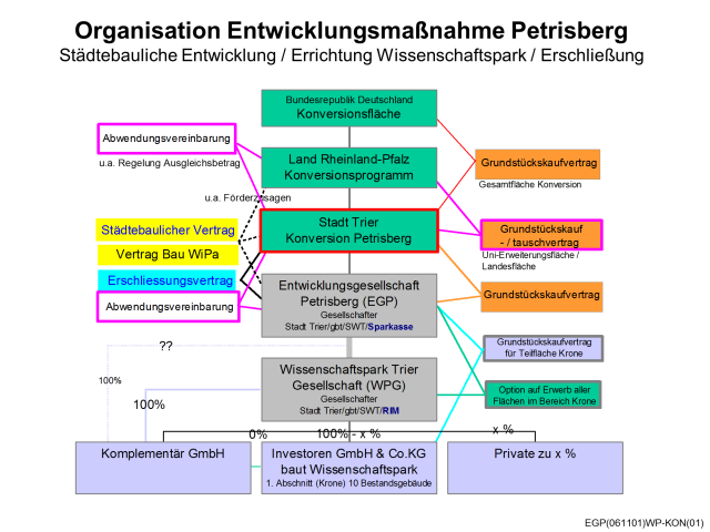 Organisation Entwicklungsmaßnahme Petrisberg